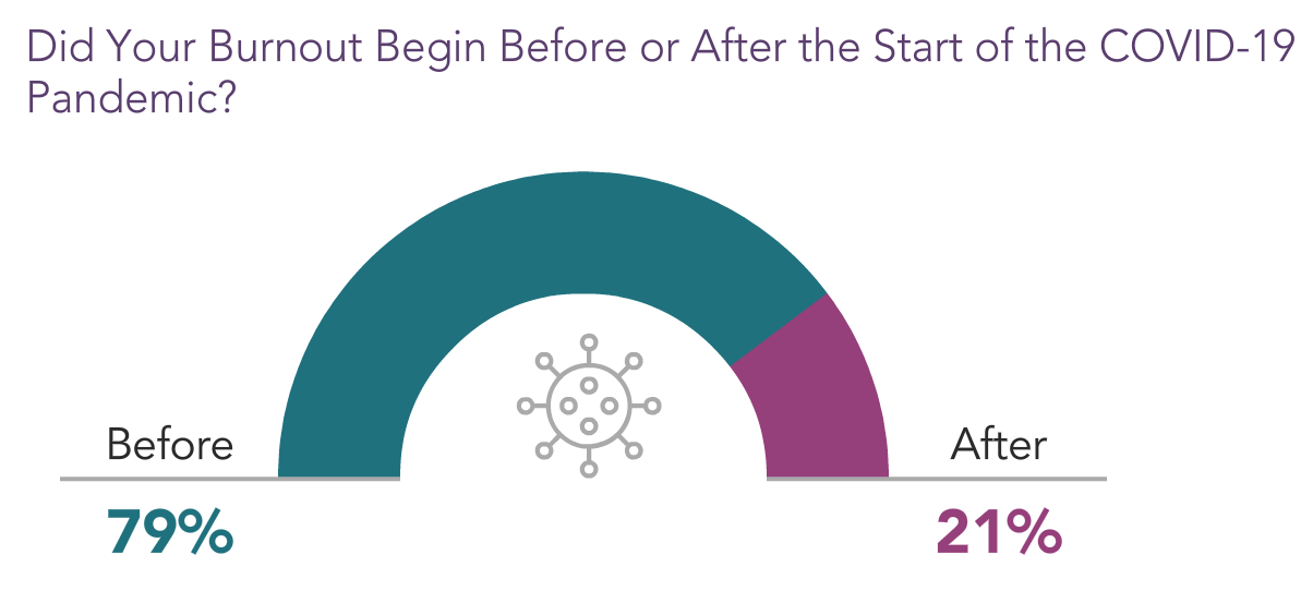 Graphic showing a representation of burnout before COVID-19.
