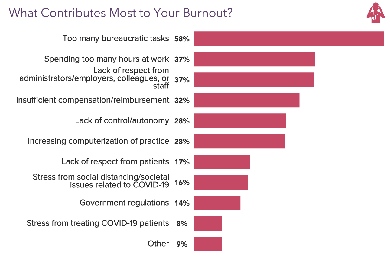  Graph Showing the Biggest Contributors to Physician Burnout