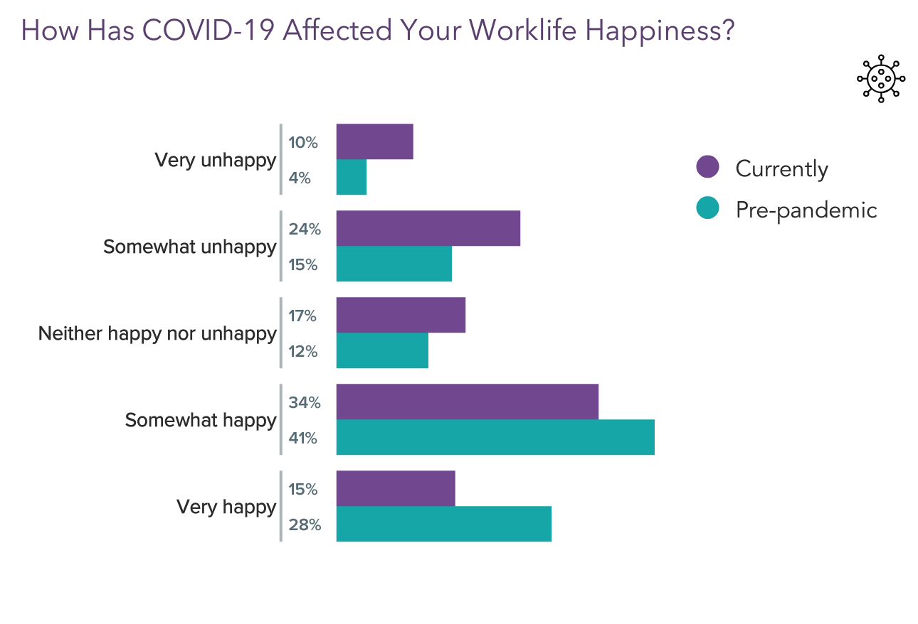Graph showing doctors responses to the question "How has covid-19 affected your worklife happiness?"